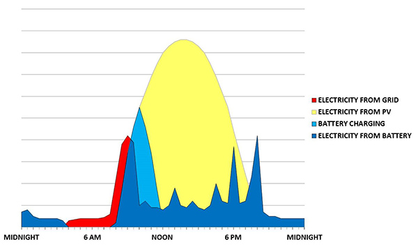 graph showing a timeline from midnight to midnight of self-consumption of electricity generated by a PV system; a small of amount of electricity from the grid is used, the majority of electricity comes from PV, then electricity from battery after a short amount of time for battery charging