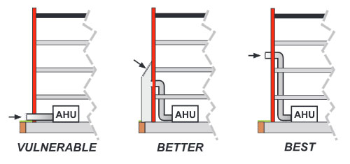 Three examples of protecting outdoor air intakes