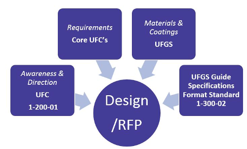 A flowchart of The Criteria Process. The center of the chart reads Design/RFP. Then on the going around the center it reads: Requirements Core UFC's, Materials & Coating UFGS, UFGS Guide Specifications Format Standard 1-300-02.
