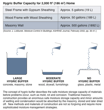 hygric buffer capacity of building enclosure assemblies