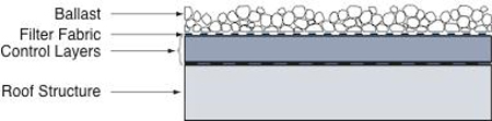 Protected membrane roofs (a.k.a. inverted roofs) observe building science principles for the ideal arrangement of building enclosure materials: ballast layer, filter fabric layer, control layers then roof structure