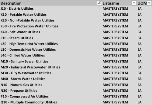 MAXIMO Master System List: J10 Electric Utilities, K10 Potable Water Utilities, K20 Non-Potable Water Utilites, K30 Fire Protection Water Utilities, K40 Salt Water Utilities, L10 Steam Utilities, L20 High Temp Hot Water Utilities, L30 Domestic Hot Water Utilities, L40 Chilled Water Utilities, M10 Sanitary Sewer Utilities, M20 Industrical Wastewater Utilities, M30 Oily Wastewater Utilities, M40 Storm Water Utilities, N10 Natural Gas Utilities, N20 Propane Utilities, P10 Compressed Air Utilities, Q10 Multiple Commodity Utilities