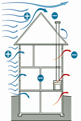 Graphic of wind pressure in a building